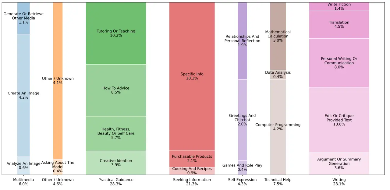 Figure 9 from OpenAI's "How People Use ChatGPT" research showing query type distribution
