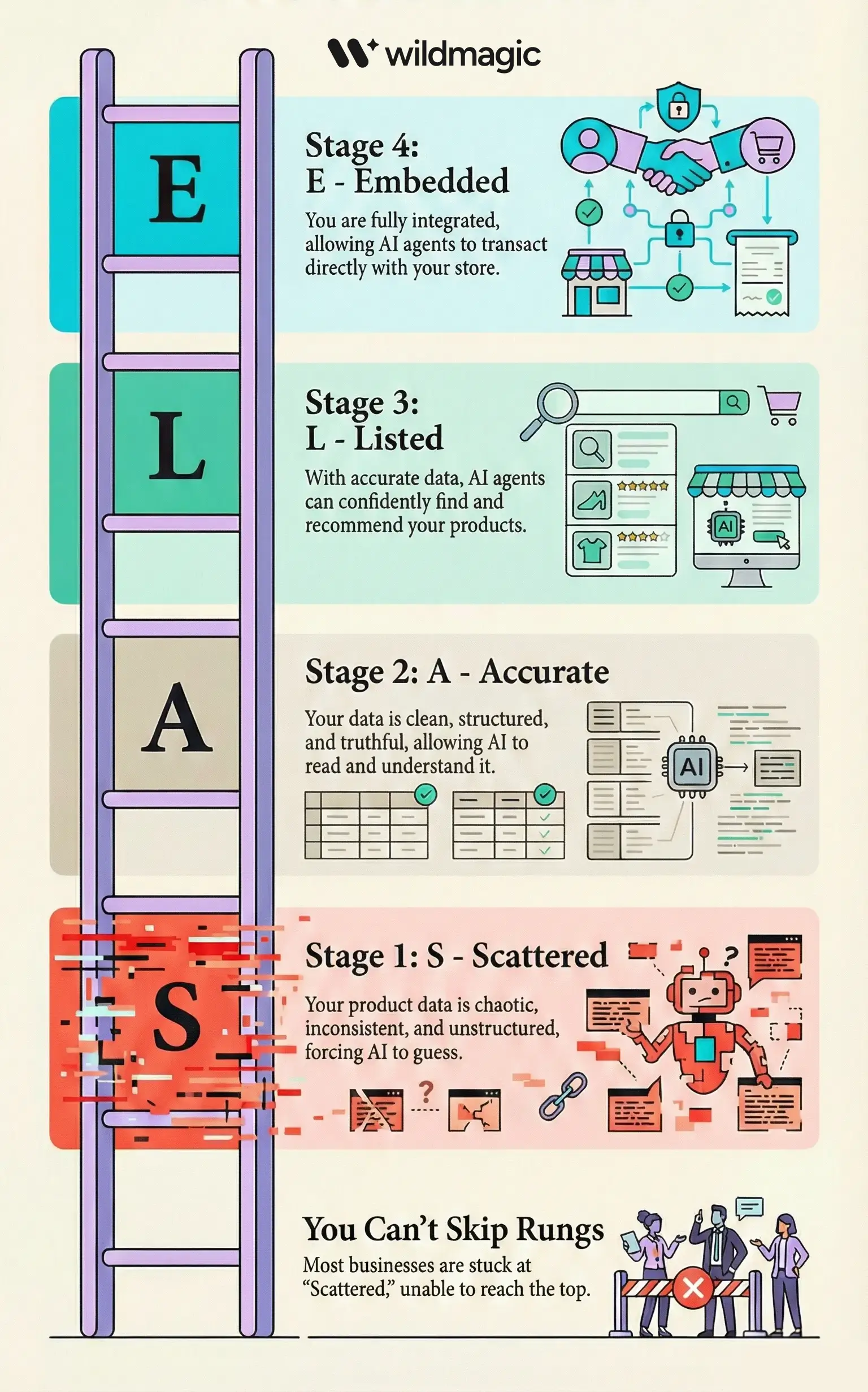 The AI SALE Ladder: Scattered → Accurate → Listed → Embedded